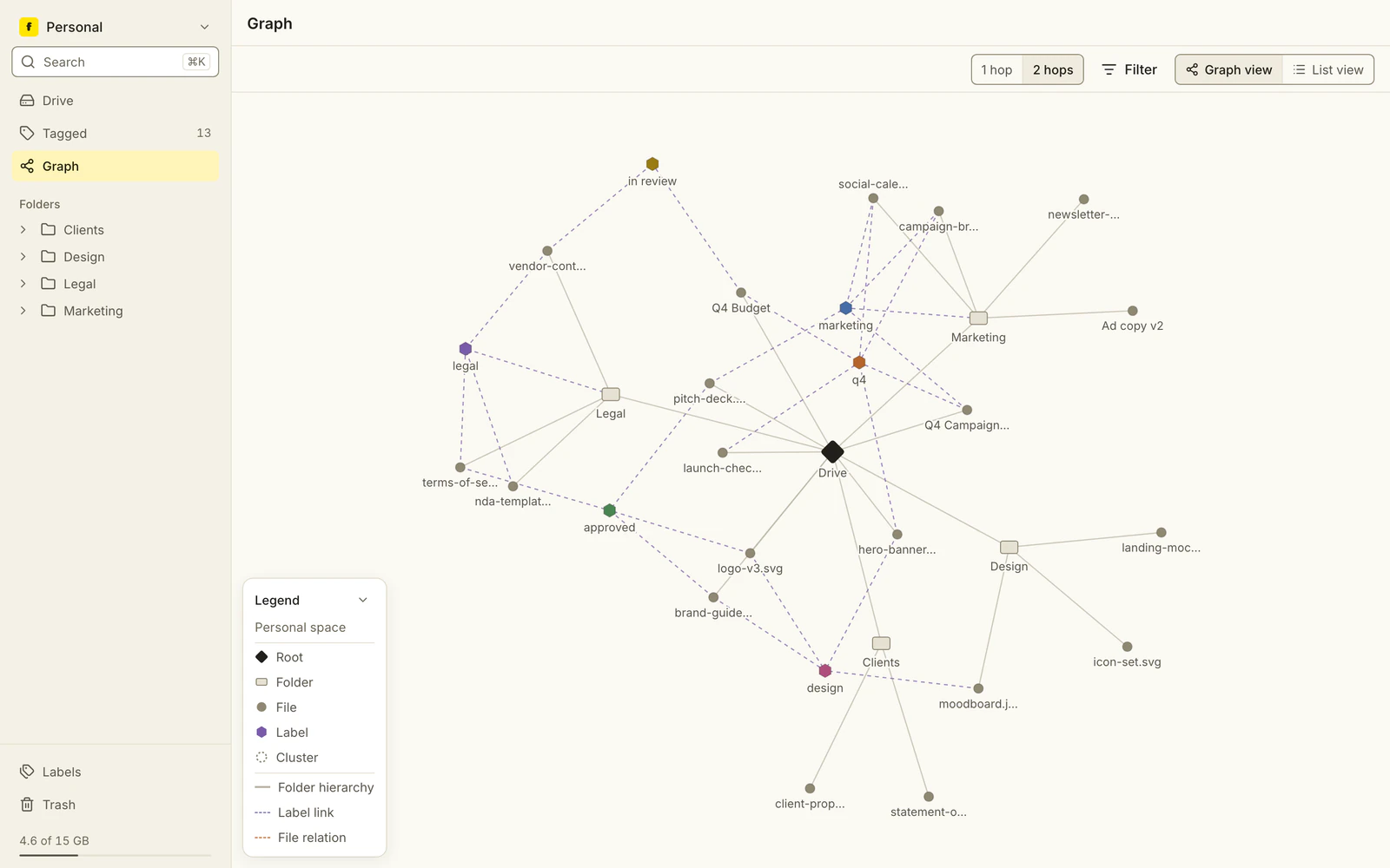 A node graph with a black Drive root, folder boxes such as Marketing, Legal and Design, small file dots, and colored label hexagons such as approved, q4 and legal joined to files by dashed lines; a legend sits at the lower left.