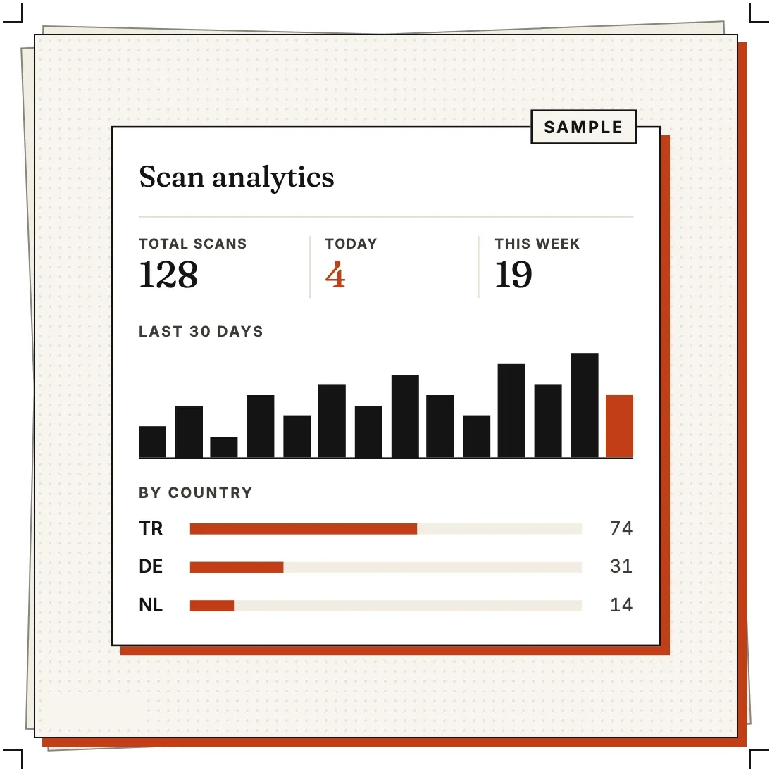 A Scan analytics panel labelled Sample with total scans, today and this week, a bar chart of the last thirty days and scans by country.